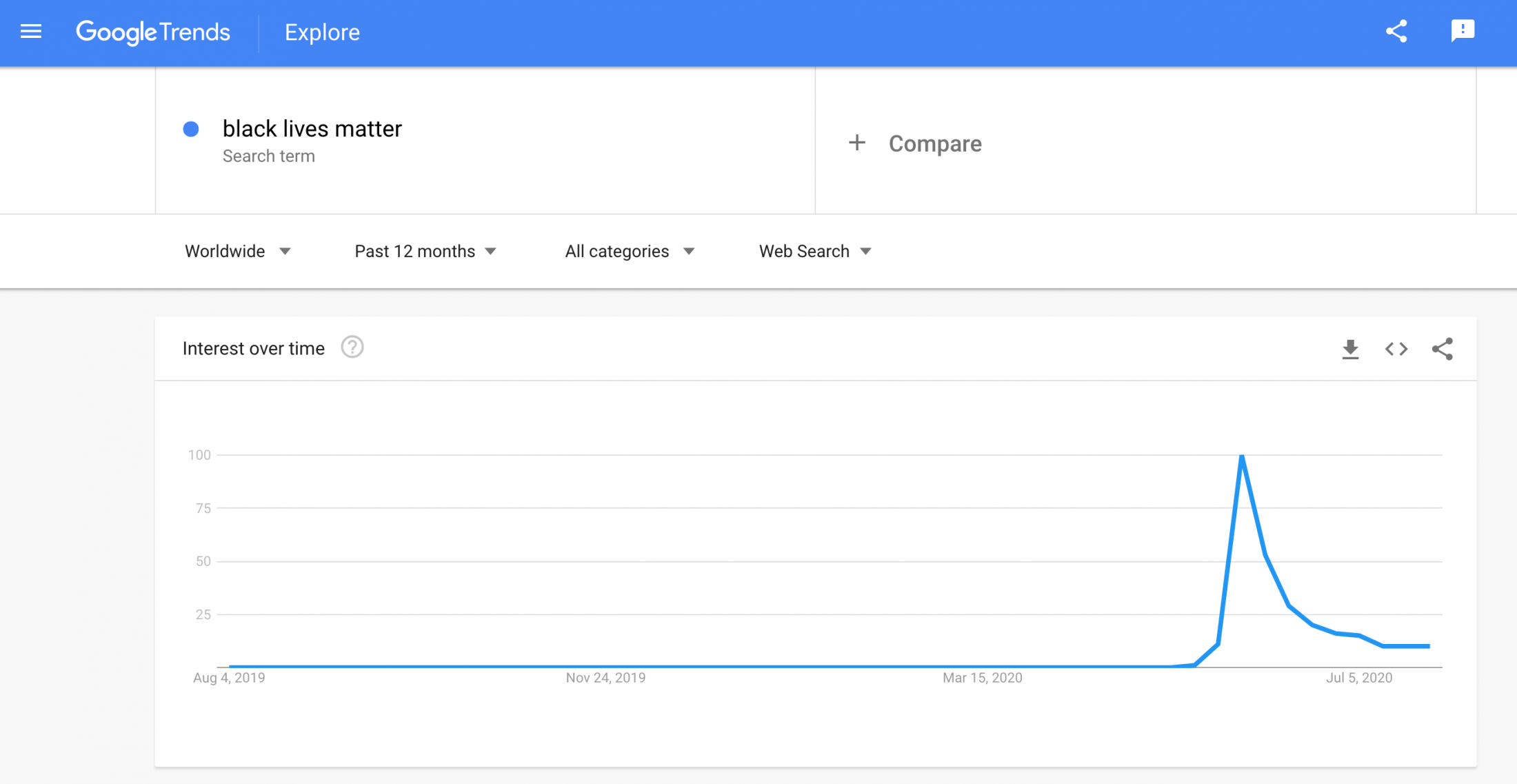 Google trends graph showing huge spike in searches for the term 'Black Lives Matter' from May 2020